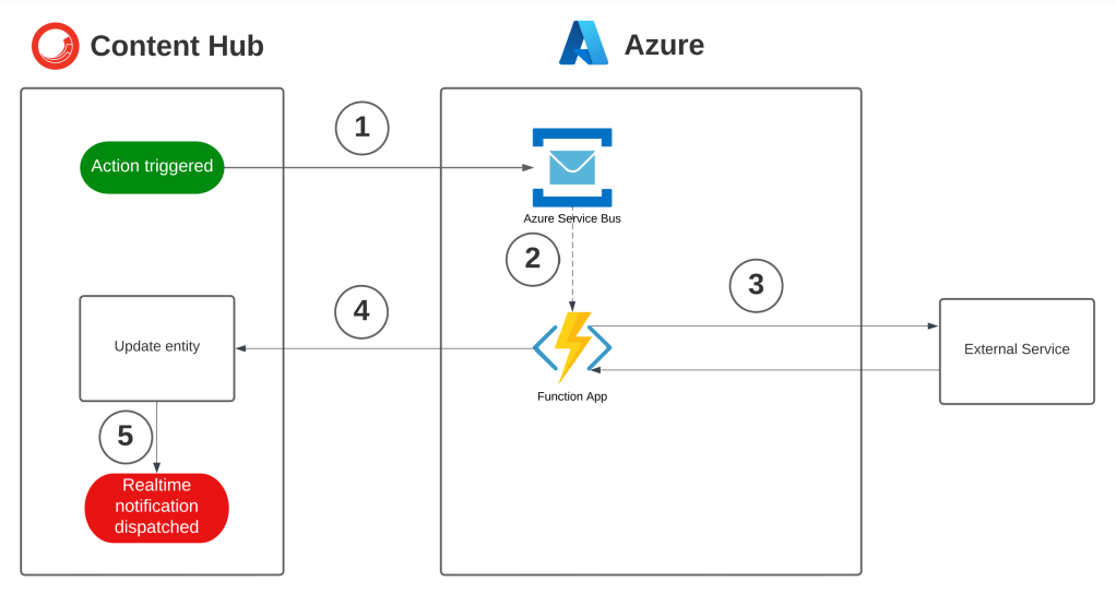 Content Hub – Refresh search component on realtime event&nbsp;update